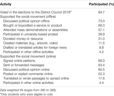Collective Protest and Expressive Action Among University Students in Hong Kong: Associations Between Offline and Online Forms of Political Participation